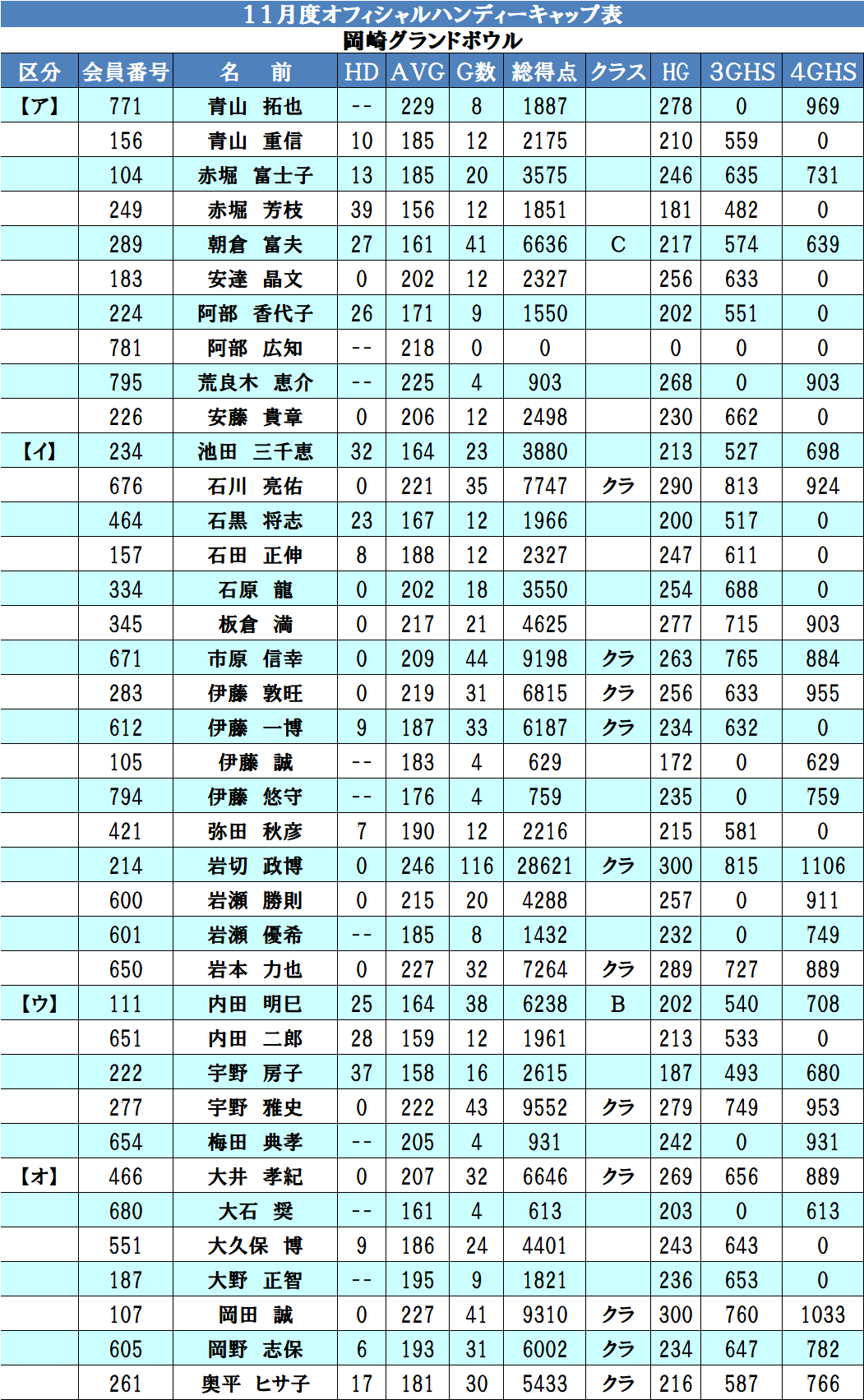 11月ハンデキャップ表（9/21～10/20までの公認ゲームより算出） | 岡崎
